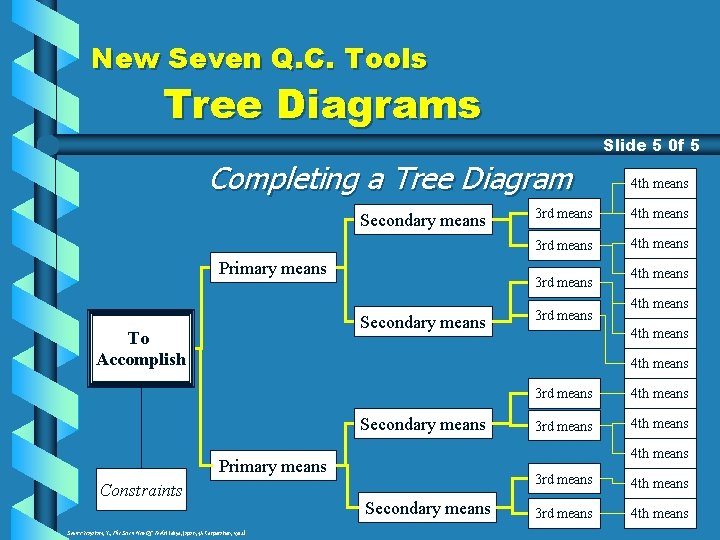 New Seven Q. C. Tools Tree Diagrams Slide 5 0 f 5 Completing a