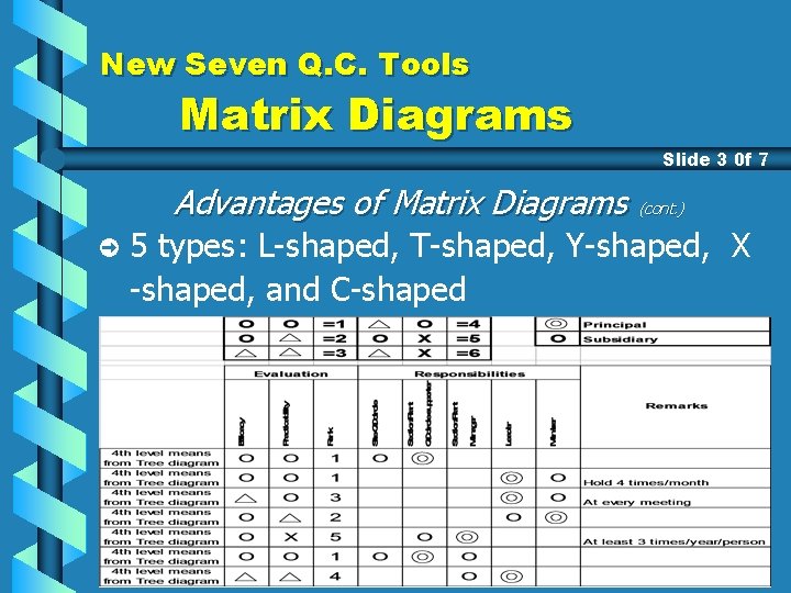 New Seven Q. C. Tools Matrix Diagrams Slide 3 0 f 7 Advantages of