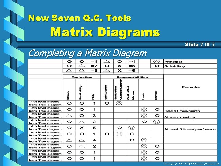 New Seven Q. C. Tools Matrix Diagrams Completing a Matrix Diagram Slide 7 0