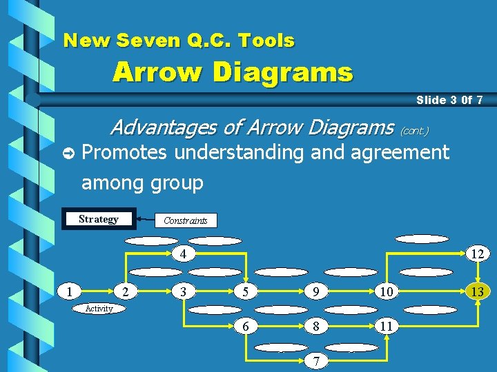 New Seven Q. C. Tools Arrow Diagrams Slide 3 0 f 7 Advantages of