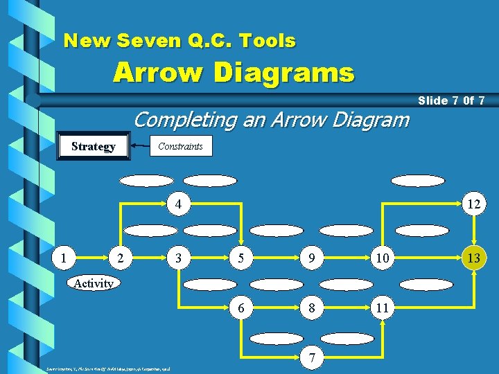 New Seven Q. C. Tools Arrow Diagrams Completing an Arrow Diagram Strategy Constraints 4