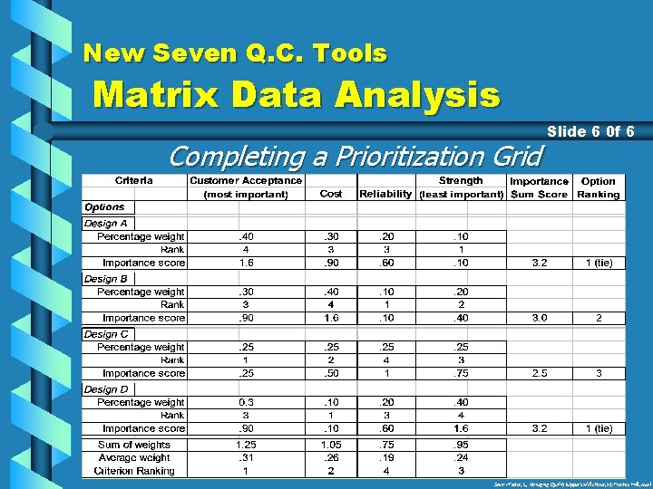 New Seven Q. C. Tools Matrix Data Analysis Completing a Prioritization Grid Slide 6