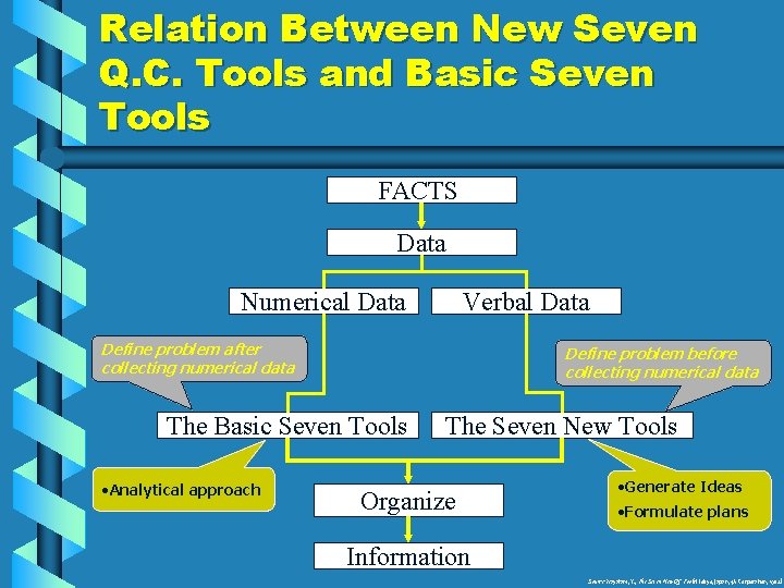 Relation Between New Seven Q. C. Tools and Basic Seven Tools FACTS Data Numerical