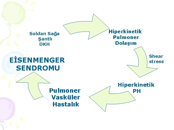 Soldan Sağa Şantlı DKH EİSENMENGER SENDROMU Pulmoner Vasküler Hastalık Hiperkinetik Pulmoner Dolaşım Shear stress