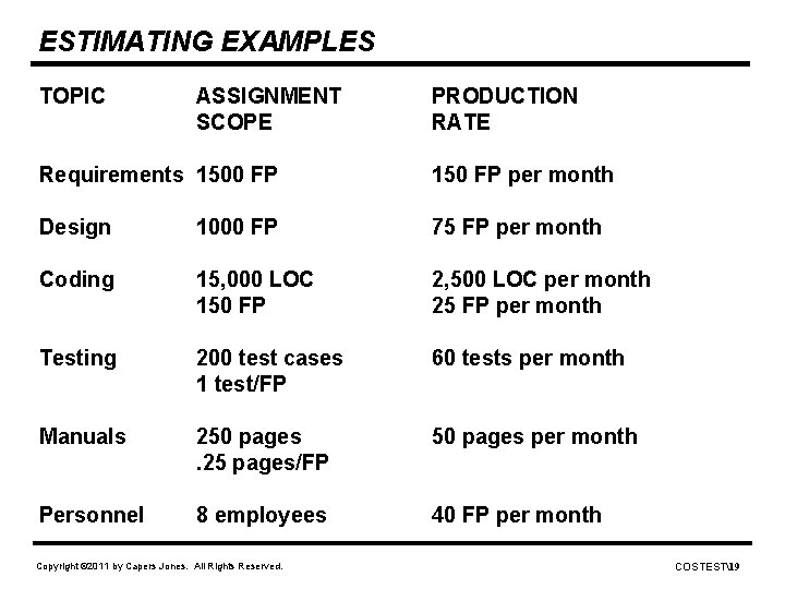 ESTIMATING EXAMPLES TOPIC ASSIGNMENT SCOPE PRODUCTION RATE Requirements 1500 FP 150 FP per month