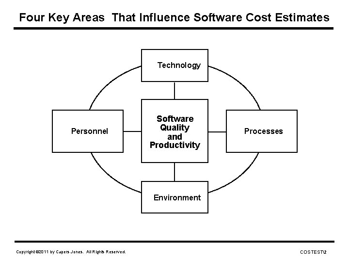 Four Key Areas That Influence Software Cost Estimates Technology Personnel Software Quality and Productivity