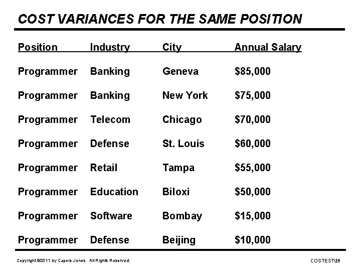 COST VARIANCES FOR THE SAME POSITION Position Industry City Annual Salary Programmer Banking Geneva