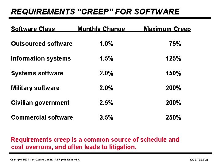 REQUIREMENTS “CREEP” FOR SOFTWARE Software Class Monthly Change Maximum Creep Outsourced software 1. 0%