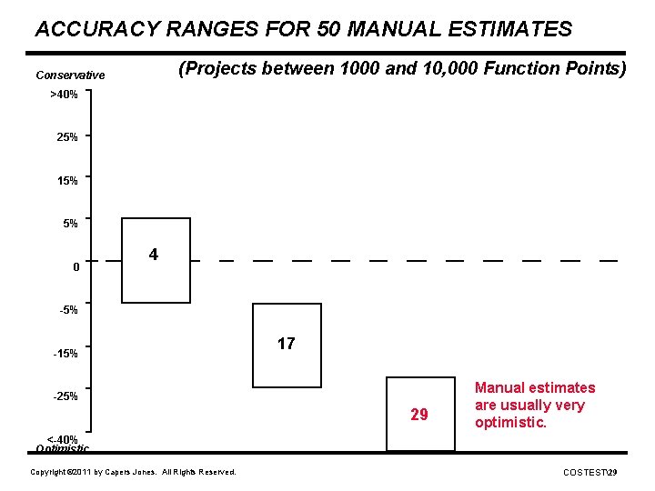 ACCURACY RANGES FOR 50 MANUAL ESTIMATES (Projects between 1000 and 10, 000 Function Points)