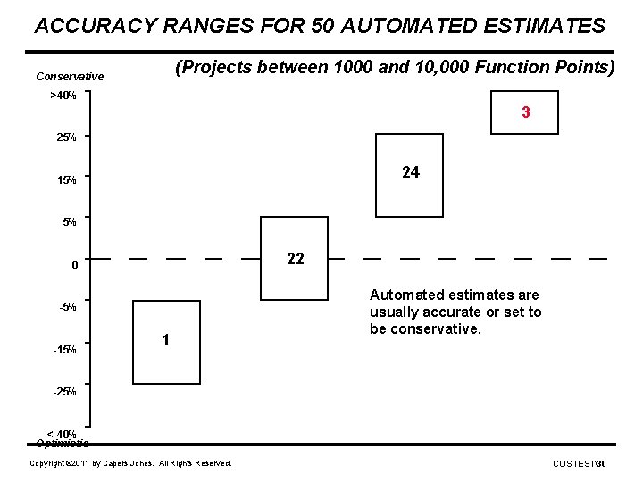 ACCURACY RANGES FOR 50 AUTOMATED ESTIMATES (Projects between 1000 and 10, 000 Function Points)