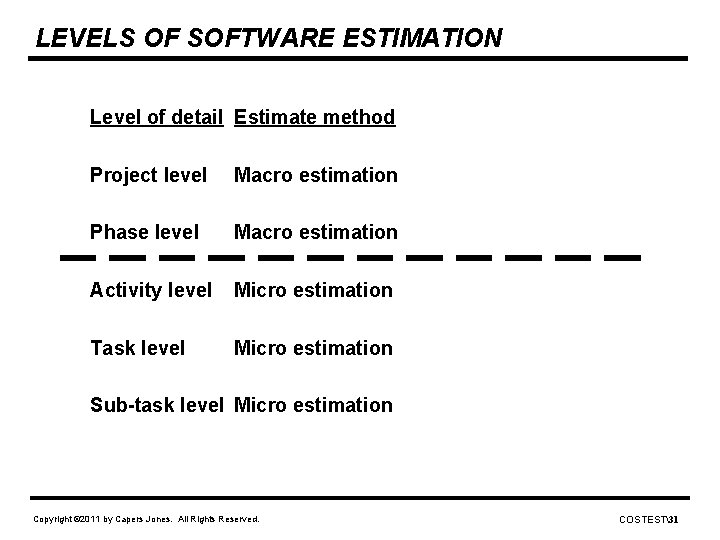 LEVELS OF SOFTWARE ESTIMATION Level of detail Estimate method Project level Macro estimation Phase
