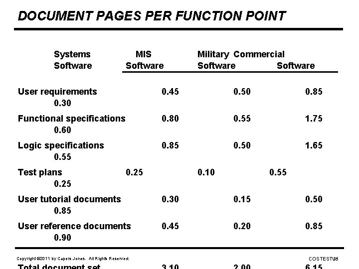 DOCUMENT PAGES PER FUNCTION POINT Systems Software MIS Software Military Commercial Software User requirements