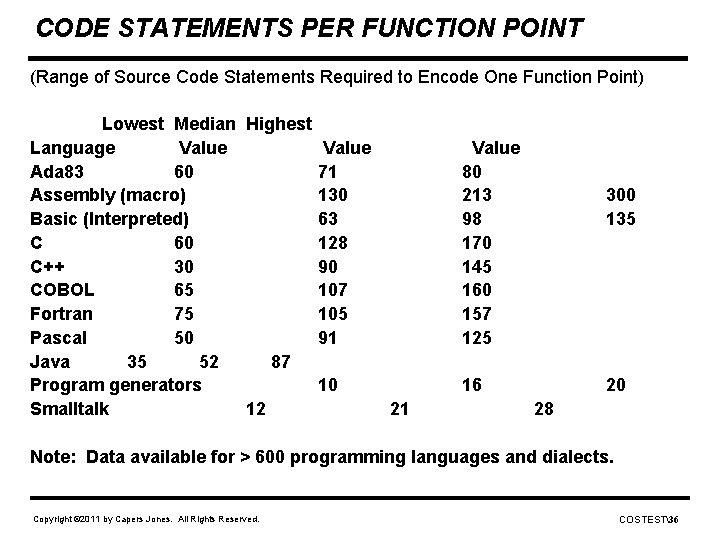 CODE STATEMENTS PER FUNCTION POINT (Range of Source Code Statements Required to Encode One