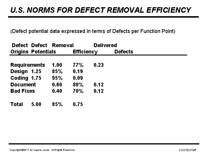 U. S. NORMS FOR DEFECT REMOVAL EFFICIENCY (Defect potential data expressed in terms of