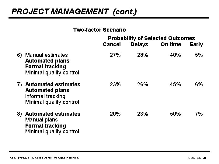 PROJECT MANAGEMENT (cont. ) Two-factor Scenario Probability of Selected Outcomes Cancel Delays On time