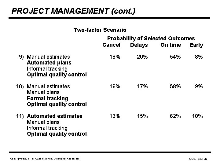 PROJECT MANAGEMENT (cont. ) Two-factor Scenario Probability of Selected Outcomes Cancel Delays On time