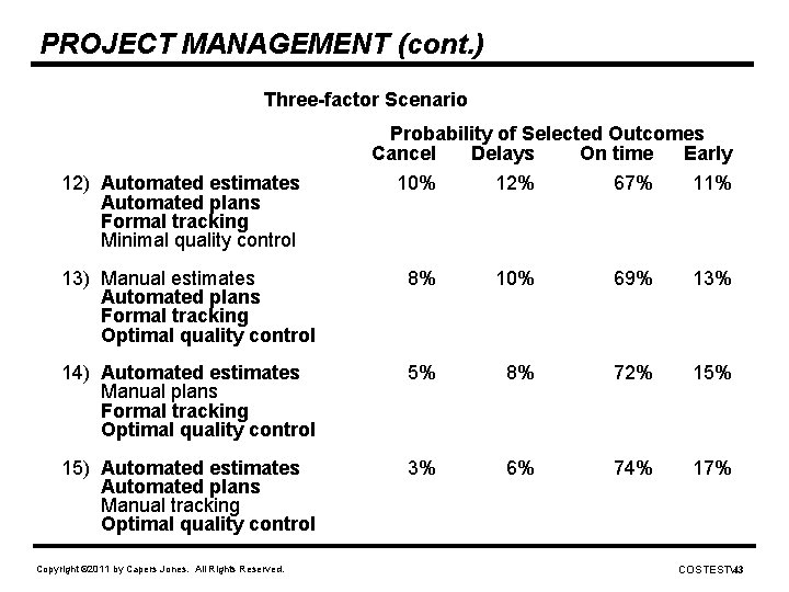 PROJECT MANAGEMENT (cont. ) Three-factor Scenario Probability of Selected Outcomes Cancel Delays On time