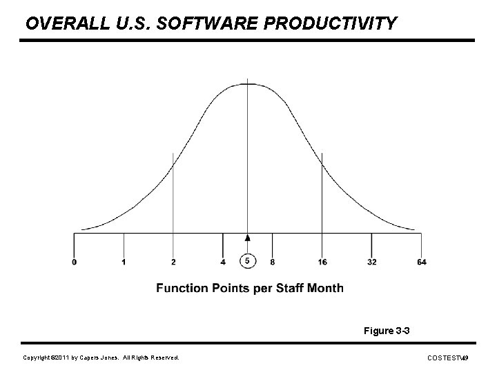 OVERALL U. S. SOFTWARE PRODUCTIVITY Figure 3 -3 Copyright © 2011 by Capers Jones.