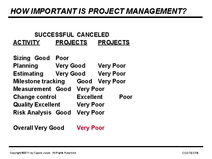 HOW IMPORTANT IS PROJECT MANAGEMENT? SUCCESSFUL CANCELED ACTIVITY PROJECTS Sizing Good Poor Planning Very