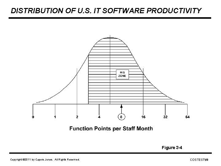 DISTRIBUTION OF U. S. IT SOFTWARE PRODUCTIVITY Figure 3 -4 Copyright © 2011 by