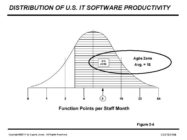 DISTRIBUTION OF U. S. IT SOFTWARE PRODUCTIVITY Agile Zone Avg. = 18 Figure 3