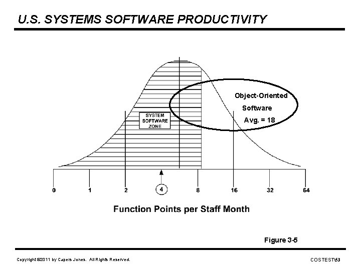 U. S. SYSTEMS SOFTWARE PRODUCTIVITY Object-Oriented Software Avg. = 18 Figure 3 -5 Copyright