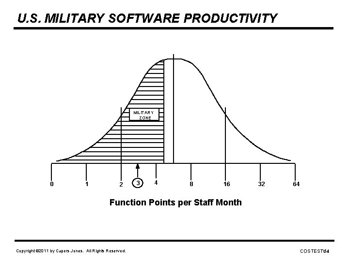 U. S. MILITARY SOFTWARE PRODUCTIVITY MILITARY ZONE 0 1 2 3 4 8 16