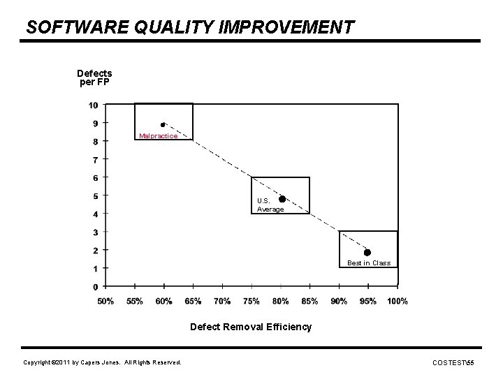 SOFTWARE QUALITY IMPROVEMENT Defects per FP . Malpractice . U. S. Average . Best