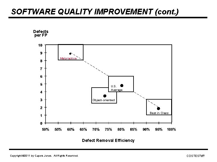 SOFTWARE QUALITY IMPROVEMENT (cont. ) Defects per FP . Malpractice . . U. S.