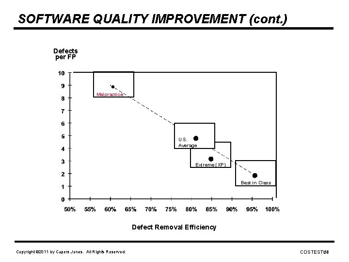 SOFTWARE QUALITY IMPROVEMENT (cont. ) Defects per FP . Malpractice . U. S. Average