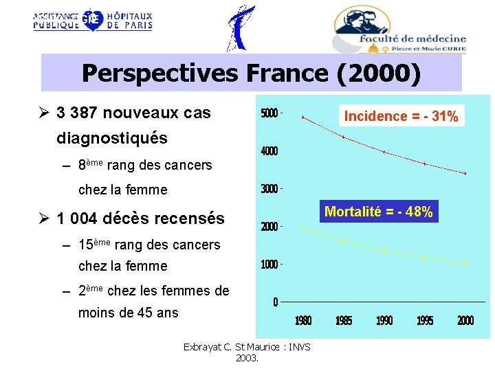 EPIDEMIOLOGIE Perspectives France (2000) Ø 3 387 nouveaux cas Incidence = - 31% diagnostiqués