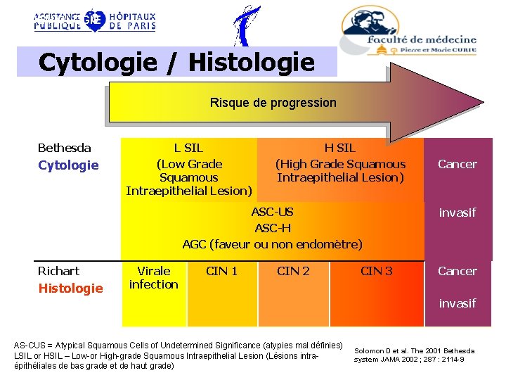 EPIDEMIOLOGIE Cytologie / Histologie Risque de progression Bethesda Cytologie L SIL (Low Grade Squamous