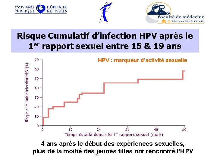 EPIDEMIOLOGIE Risque Cumulatif d’infection HPV après le 1 er rapport sexuel entre 15 &