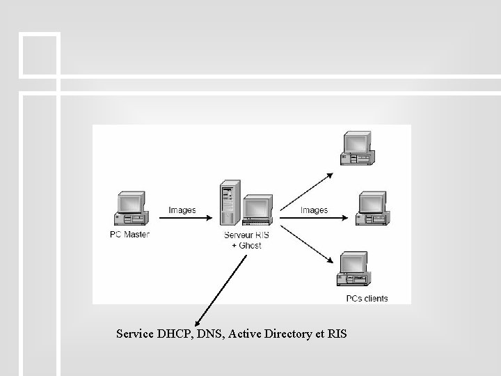 Service DHCP, DNS, Active Directory et RIS 