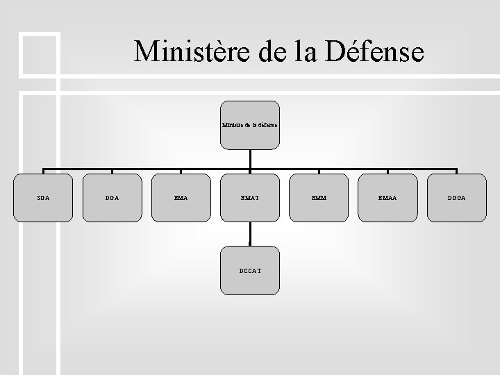 Ministère de la Défense Ministre de la défense SGA DGA EMAT DCCAT EMM EMAA