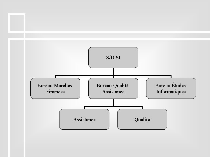 S/D SI Bureau Marchés Finances Assistance Bureau Qualité Assistance Bureau Études Informatiques Qualité 