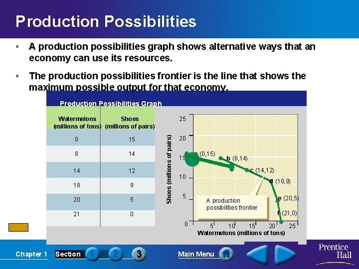 Production Possibilities • A production possibilities graph shows alternative ways that an economy can