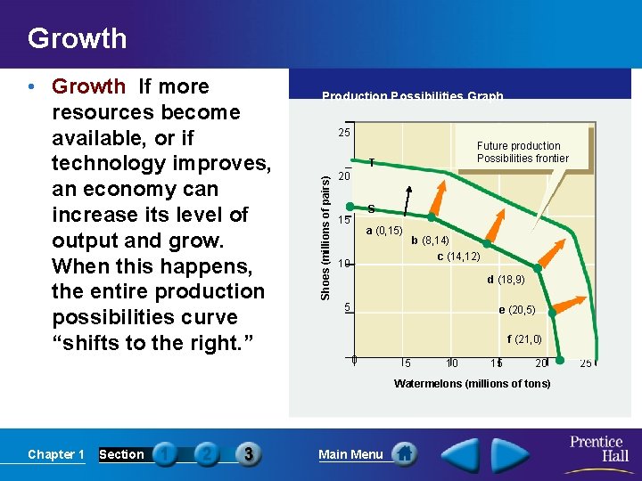 Growth Production Possibilities Graph 25 Future production Possibilities frontier T Shoes (millions of pairs)