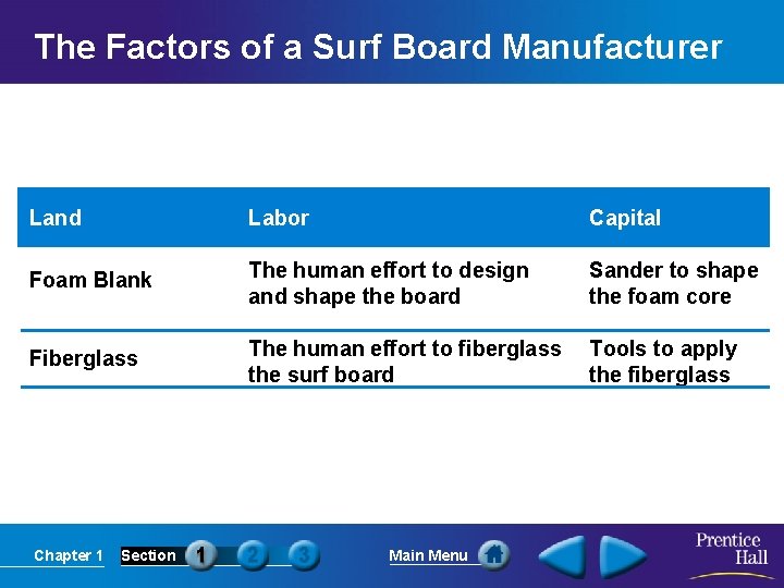 The Factors of a Surf Board Manufacturer Land Labor Capital Foam Blank The human