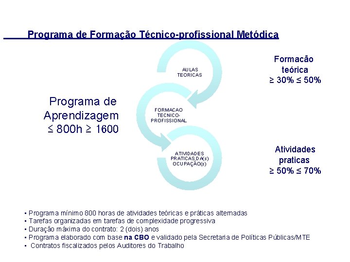 Programa de Formação Técnico-profissional Metódica AULAS TEORICAS Programade de Aprendizagem ≤≤ 800 h≥≥ 1600