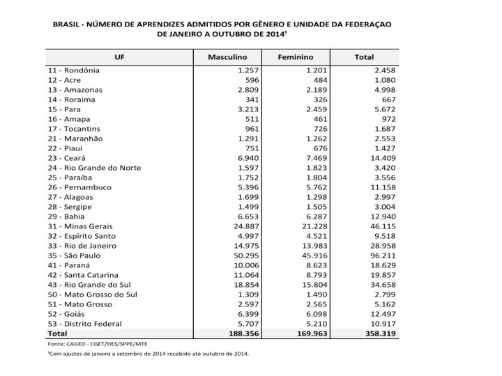 Programa de Formação Técnico-profissional Metódica Formacão teórica ≥ 30% ≤ 50% Programa de Aprendizagem