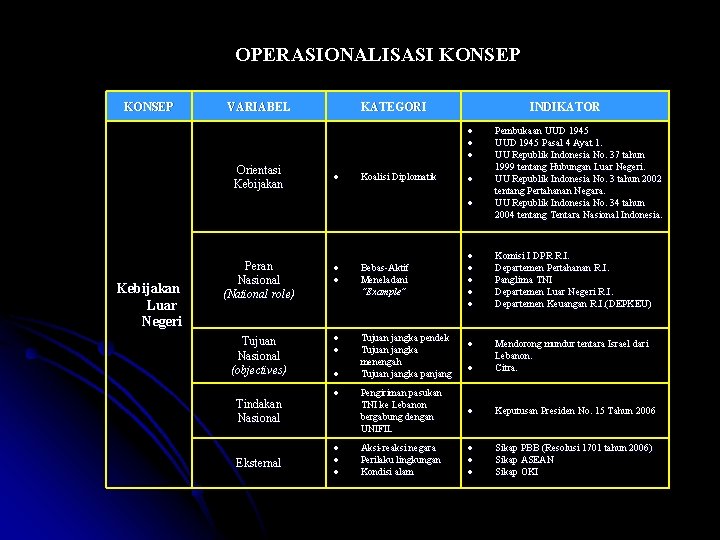 OPERASIONALISASI KONSEP VARIABEL KATEGORI INDIKATOR Orientasi Kebijakan Koalisi Diplomatik Kebijakan Luar Negeri Komisi I