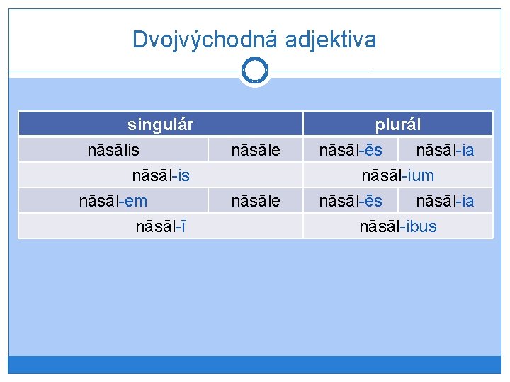 Dvojvýchodná adjektiva singulár nāsālis nāsāl-em nāsāl-ī nāsāle plurál nāsāl-ēs nāsāl-ia nāsāl-ium nāsāl-ēs nāsāl-ia nāsāl-ibus