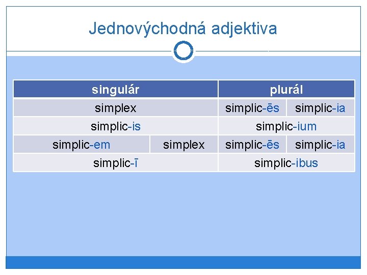 Jednovýchodná adjektiva singulár simplex simplic-is simplic-em simplic-ī simplex plurál simplic-ēs simplic-ia simplic-ium simplic-ēs simplic-ia