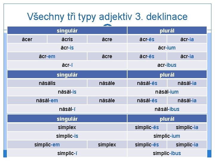 Všechny tři typy adjektiv 3. deklinace singulár ācer ācris plurál ācre ācr-ēs ācr-ia ācr-is