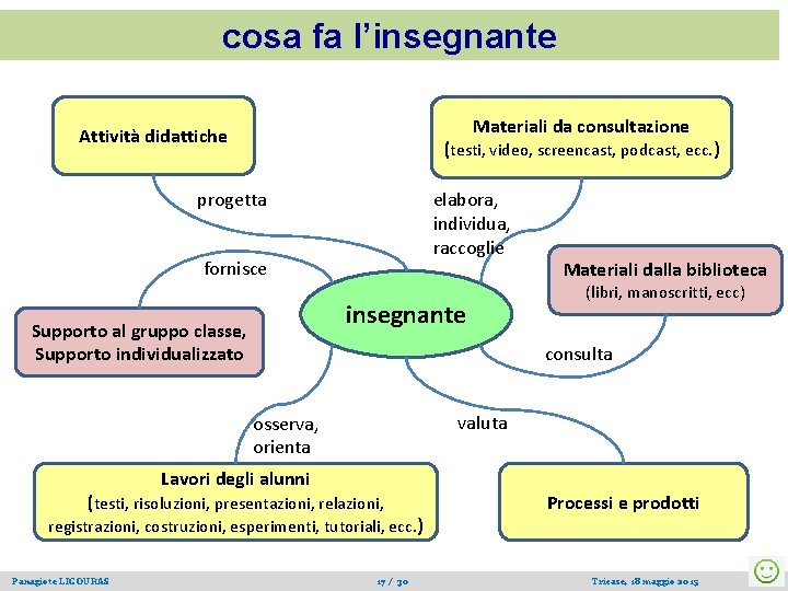 cosa fa l’insegnante Materiali da consultazione Attività didattiche (testi, video, screencast, podcast, ecc. )