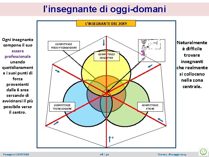 l’insegnante di oggi-domani L’INSEGNANTE DEL 20 XY Ogni insegnante compone il suo essere professionale