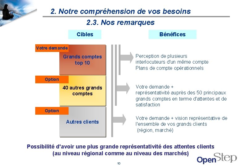 2. Notre compréhension de vos besoins 2. 3. Nos remarques Cibles Bénéfices Votre demande