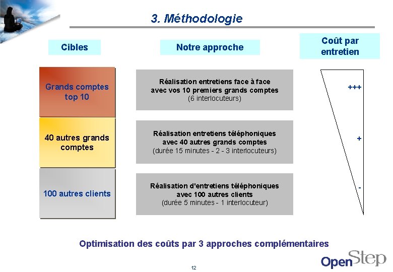 3. Méthodologie Cibles Notre approche Coût par entretien Grands comptes top 10 Réalisation entretiens