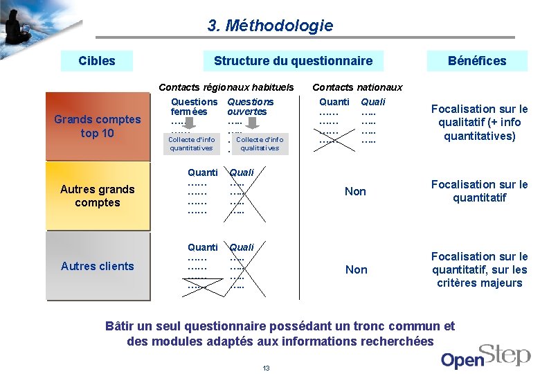 3. Méthodologie Cibles Structure du questionnaire Contacts régionaux habituels Grands comptes top 10 Questions